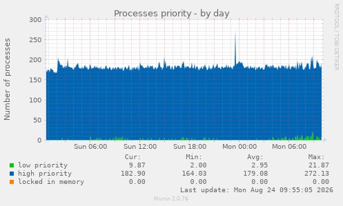 Processes priority