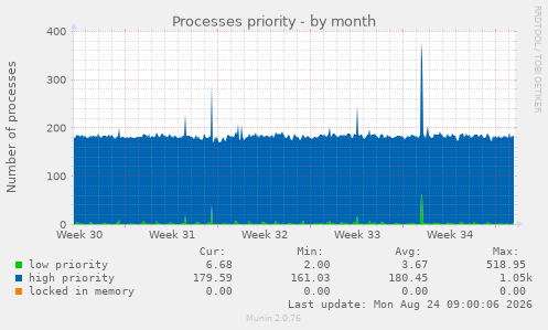 Processes priority