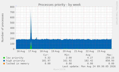 Processes priority
