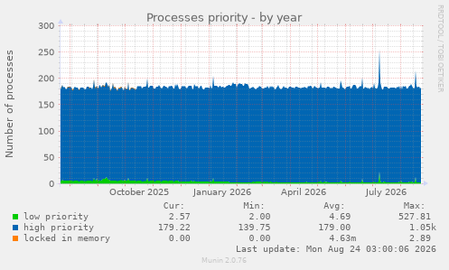Processes priority