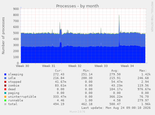 Processes