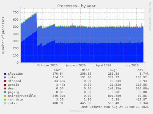 Processes