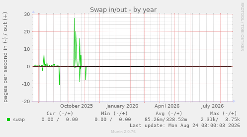 Swap in/out