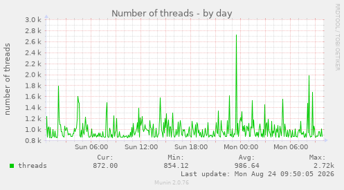 Number of threads
