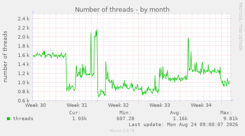 Number of threads