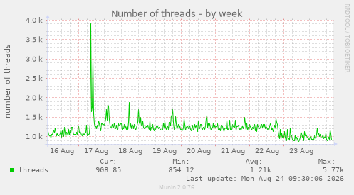 Number of threads
