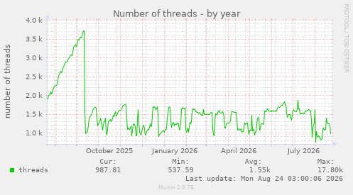 Number of threads