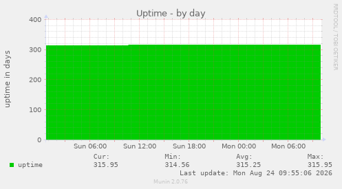 Uptime