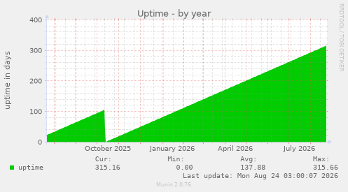 Uptime