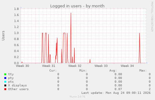Logged in users
