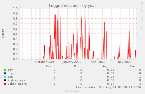 Logged in users