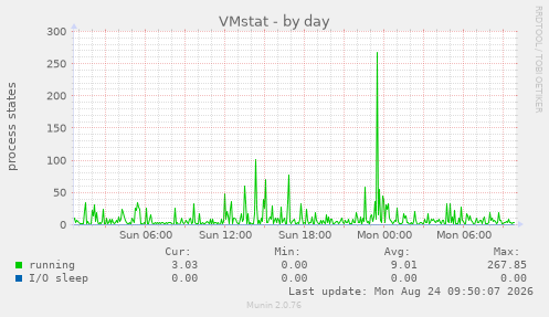 VMstat
