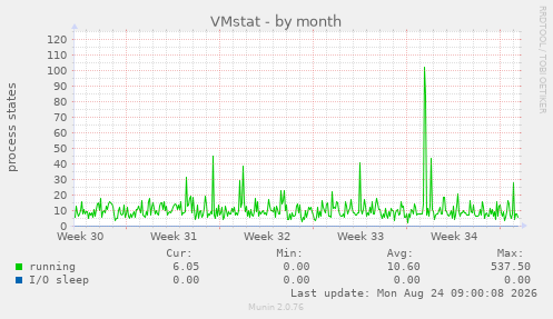 VMstat