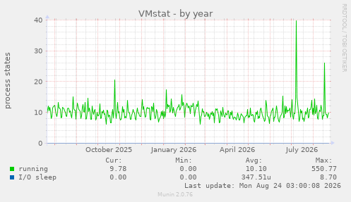 VMstat