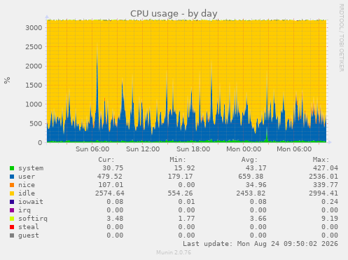 CPU usage