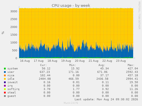 CPU usage