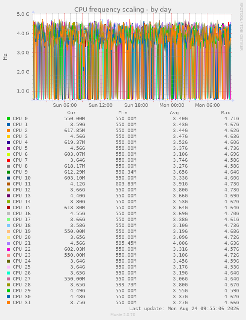 CPU frequency scaling