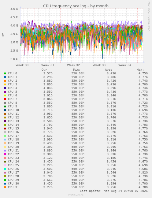 CPU frequency scaling
