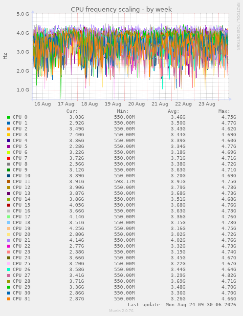 CPU frequency scaling