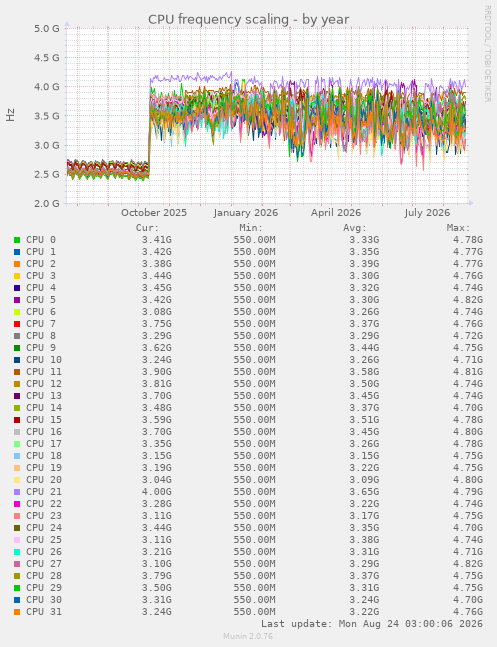 CPU frequency scaling
