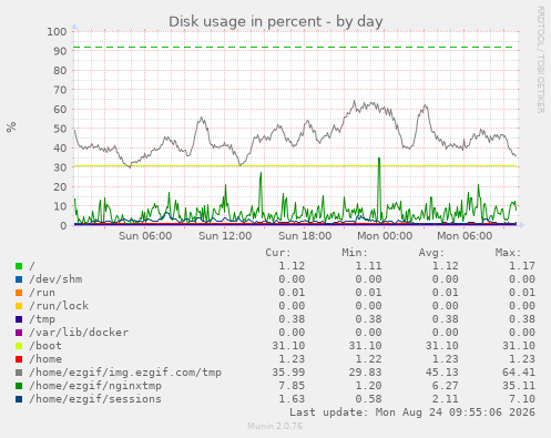 Disk usage in percent