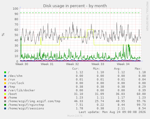 Disk usage in percent