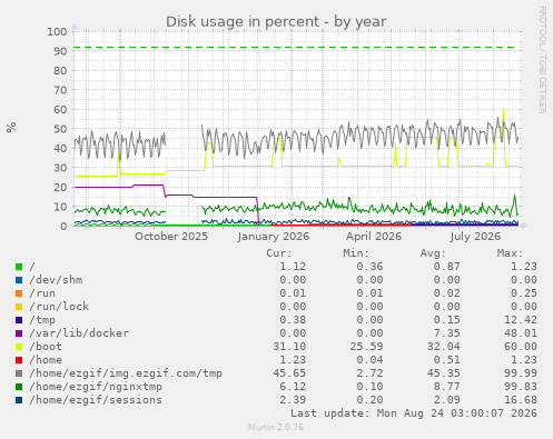 Disk usage in percent