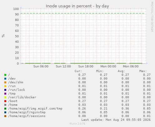 Inode usage in percent