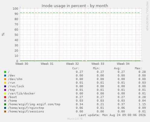 Inode usage in percent