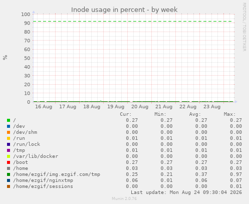 Inode usage in percent