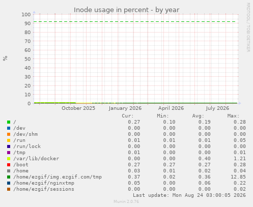 Inode usage in percent