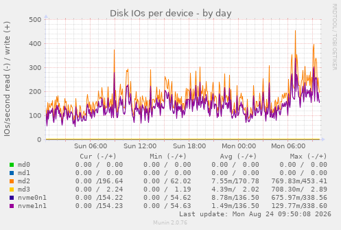 Disk IOs per device