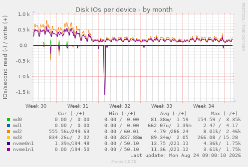 Disk IOs per device
