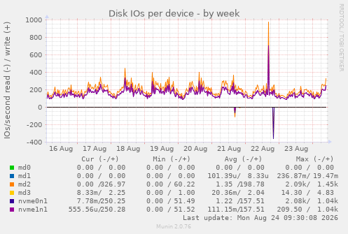 Disk IOs per device