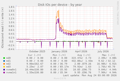 Disk IOs per device