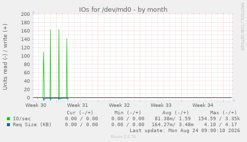 IOs for /dev/md0