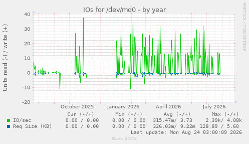 IOs for /dev/md0