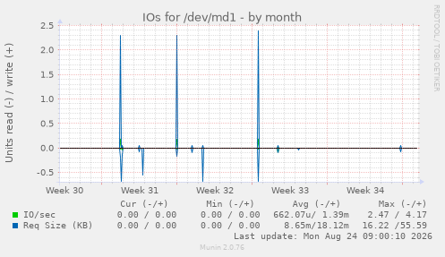 IOs for /dev/md1