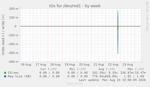 IOs for /dev/md1
