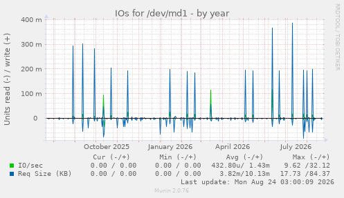 IOs for /dev/md1