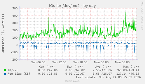 IOs for /dev/md2