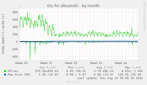 IOs for /dev/md2