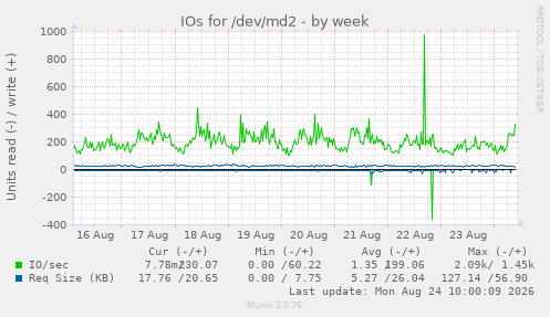 IOs for /dev/md2