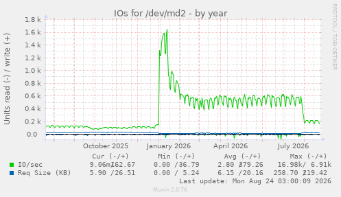 IOs for /dev/md2