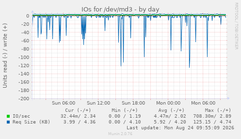 IOs for /dev/md3