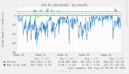IOs for /dev/md3