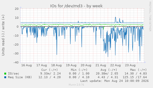 IOs for /dev/md3