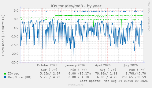 IOs for /dev/md3