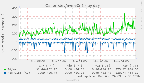 IOs for /dev/nvme0n1