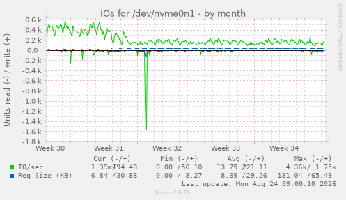 IOs for /dev/nvme0n1